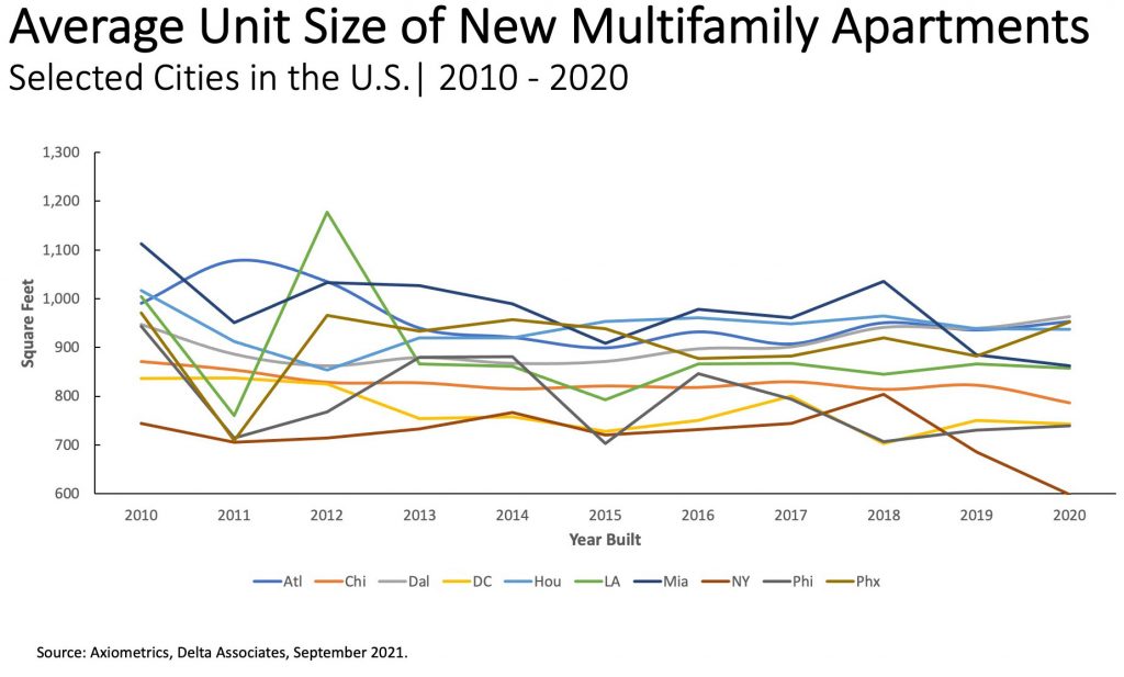 Average Unit Size of New Multifamily Apartments